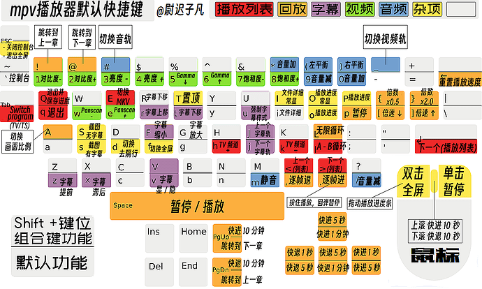 mpv默认键绑定图