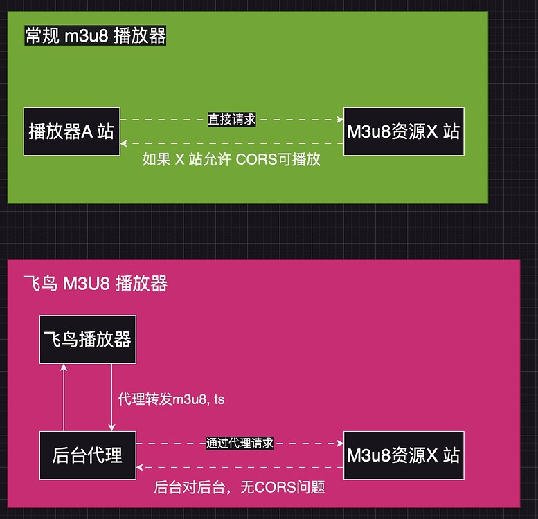 使用m3u8代理服务器解决 m3u8跨域播放的技术讨论 - 开发调优 - LINUX DO