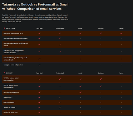 Email Comparison by tuta.com