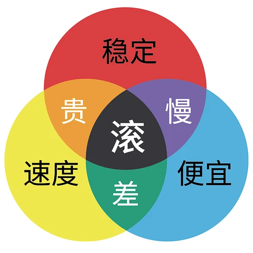 低价稳定高速三色图