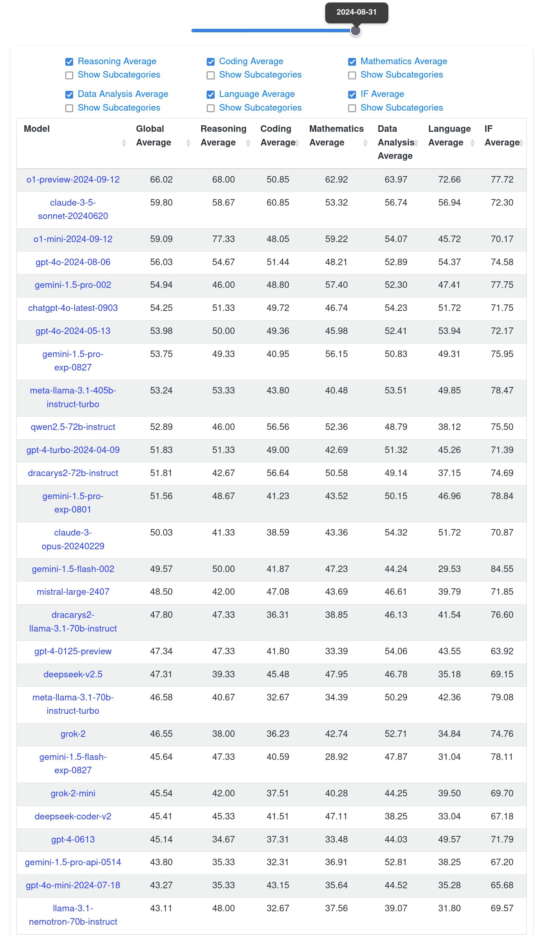 英伟达 Llama-3.1-nemotron-70b-instruct 跑分出炉 - 前沿快讯 - LINUX DO