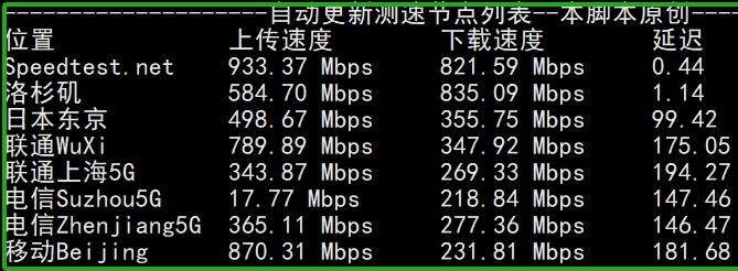 2核1G CCVPS测速图