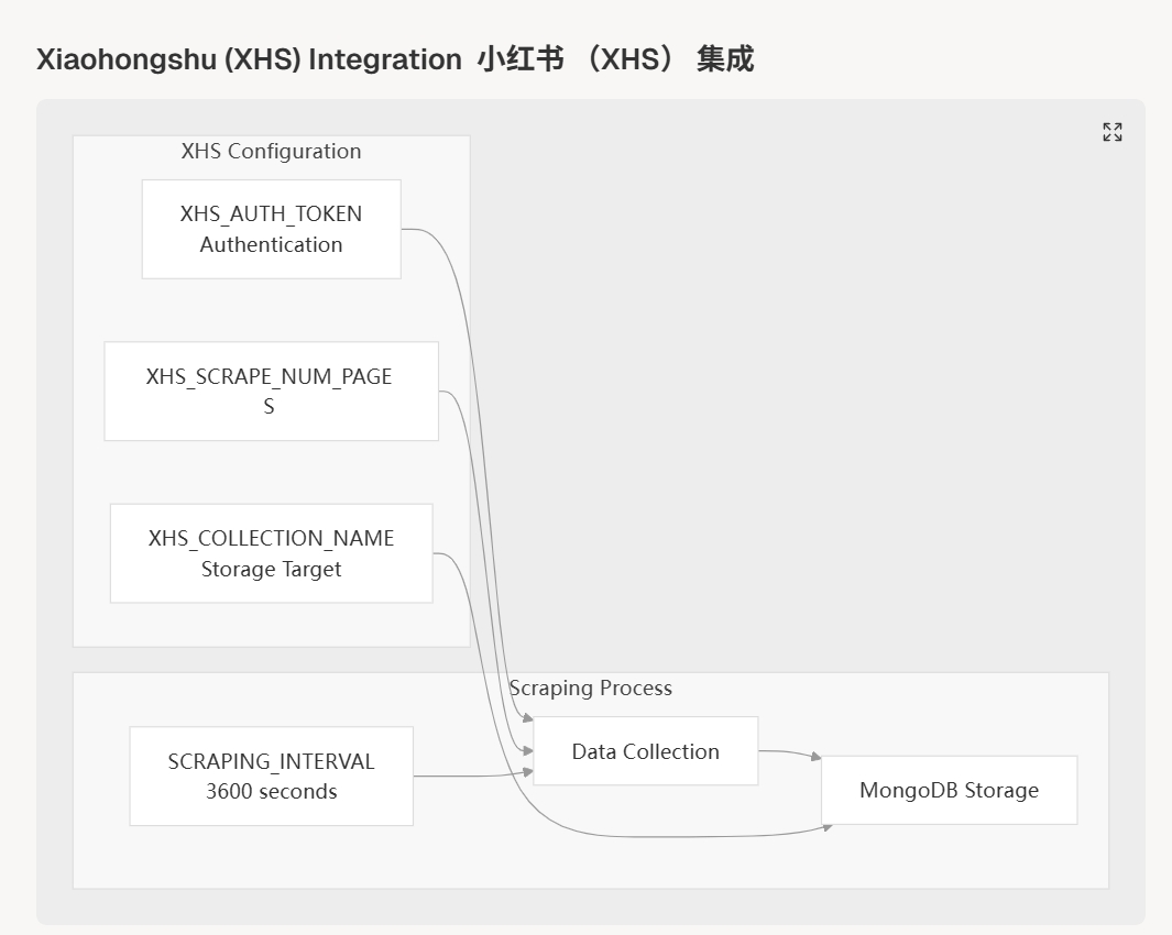 小红书数据流程图